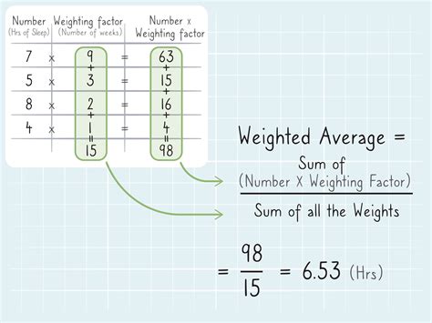 How To Do Weighted Average