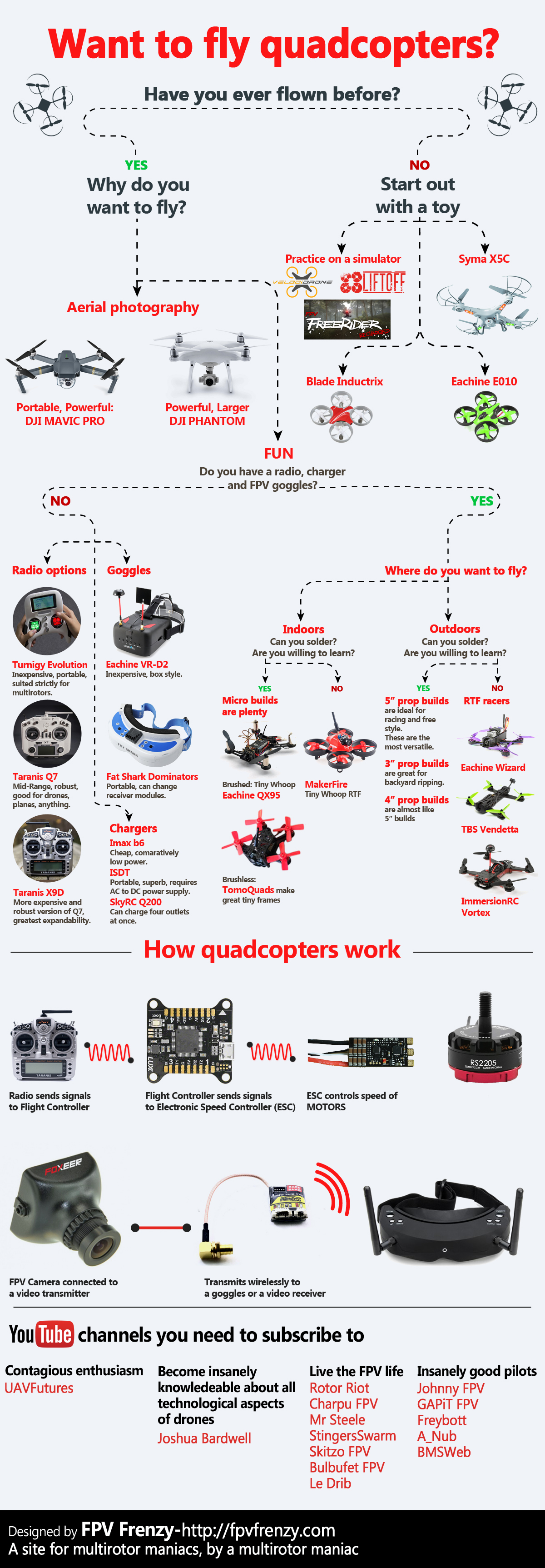 How To Get Started With Fpv Drones: A Beginner’s Guide