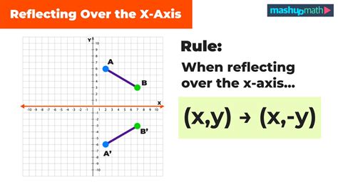 Mastering How to Reflect Over X Axis: Simple Techniques Unveiled