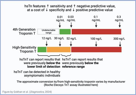 Hs Troponin