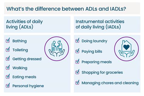 Iadls Vs Adls