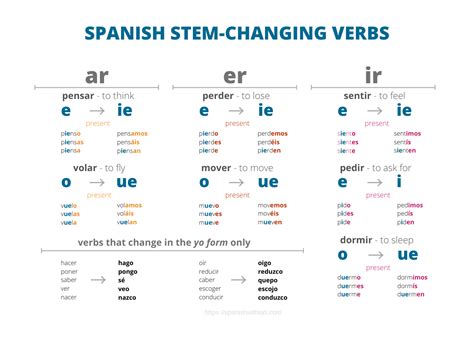 Spanish Verb Conjugation: Subject Shifts.