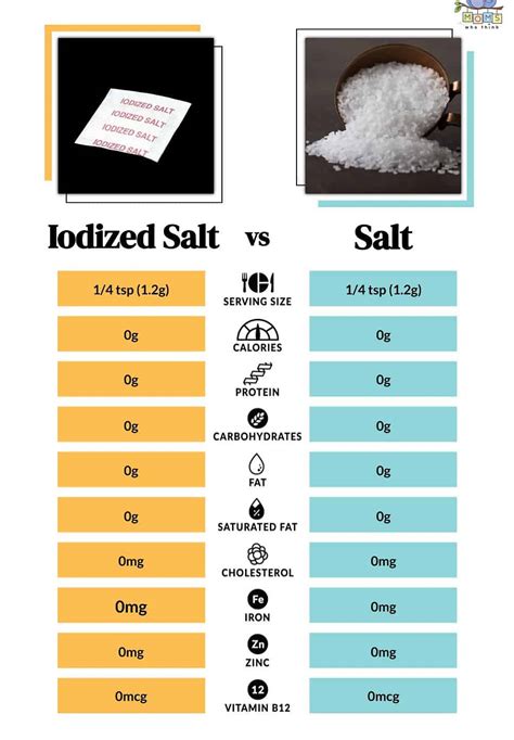 Iodized Versus Non Iodized Salt