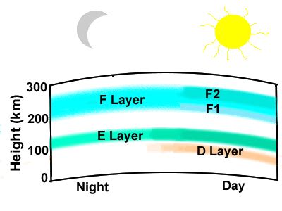 Ionized F Layer