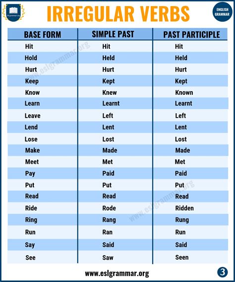 Mastering irregular past tense verbs guide.