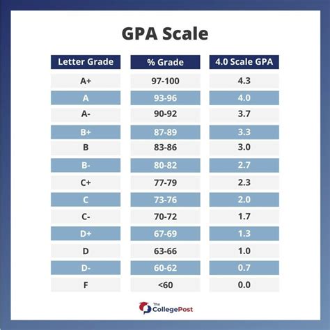 Is 3.4 GPA Strong for Success?