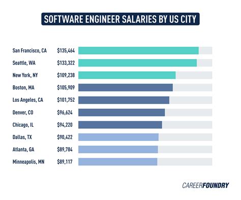 It Engineer Salary