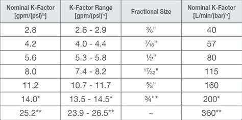 K Factor Chart
