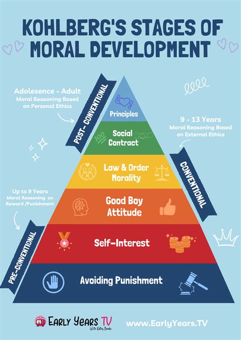 Exploring Kohlberg Moral Development: A Path to Ethical Understanding