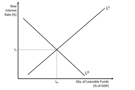 Mastering the Loanable Funds Graph