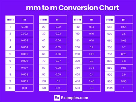M Conversion Table