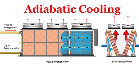 M Cycle Indirect Adiabatic Cooler