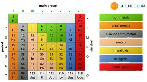 Discover the Essential Main Group Elements in the Periodic Table