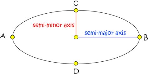 Demystifying Major Semi Axis in Astronomy