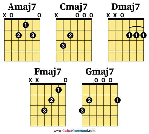 Mastering the Major Seventh Chord: Unleash Musical Mastery Today!