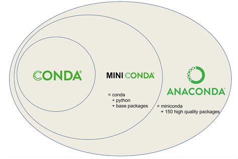 Mini Conda: Unveiling the Tiny Yet Mighty Python Environment Manager