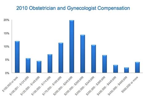 2023 OB Gynecologist Salary Insights
