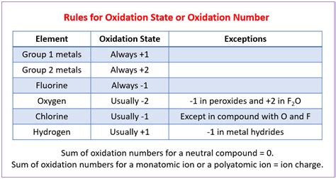 Mastering Oxidation State Rules for Chemical Proficiency