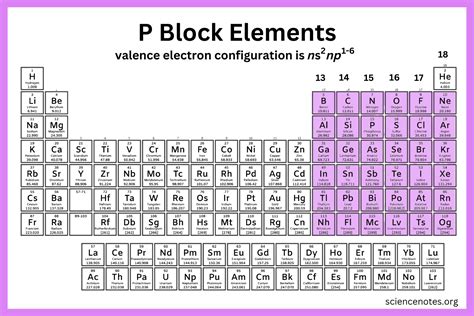P Block Elements Periodic Table