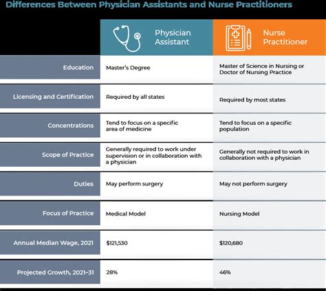 Physician Assistant Vs Physician