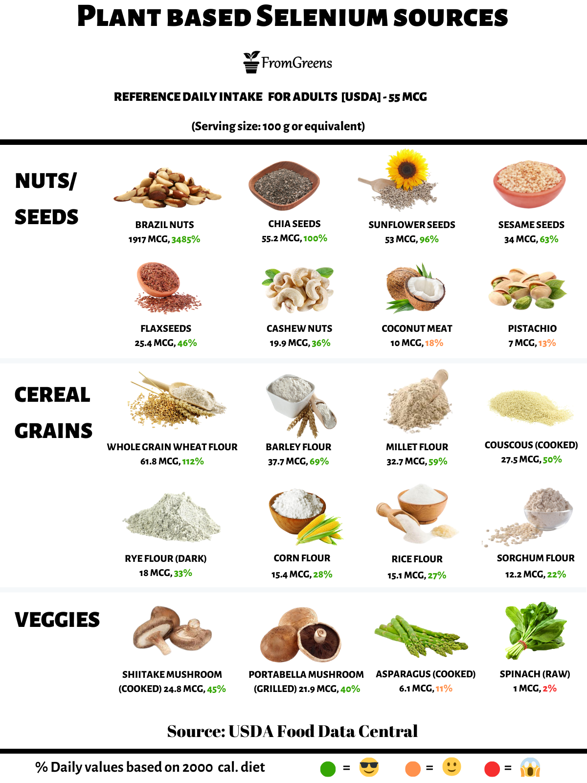 Top Plant Based Sources Of Selenium Every Vegan Should Know