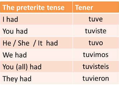 Mastering the Preterite Tense of Tener: Quick Insights for Fluency