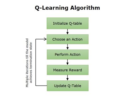 Q Learning Process