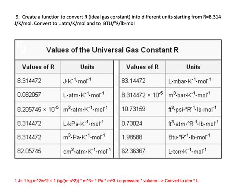 Mastering the r Gas Constant: Unveil Its Secrets for Advanced Chemistry