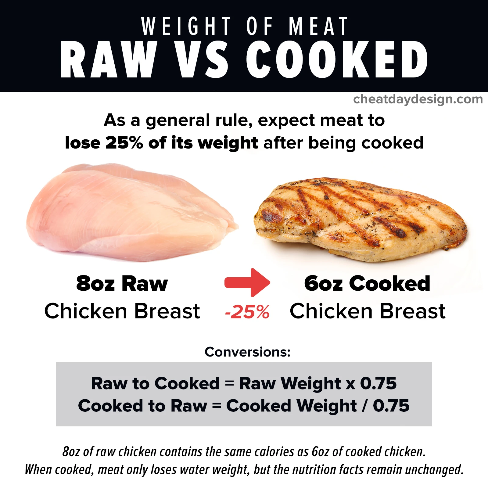 Raw Vs Cooked Chicken Breast Weight: Which Packs More Protein