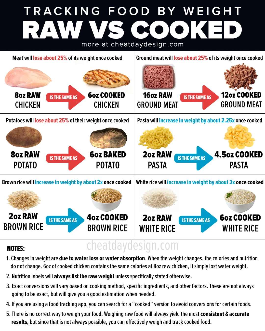 Raw Vs Cooked Macros: What Really Changes