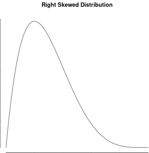 Demystifying Right Skewed Distribution: The Key to Better Data Analysis