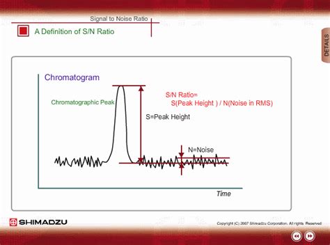 S And N Ratio Hplc