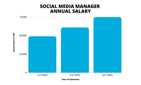 Unveiling Social Media Manager Salary Insights 2023
