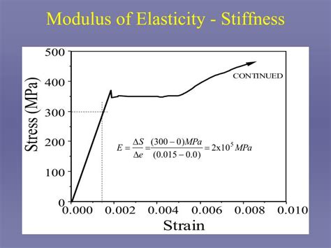 Steel Modulus of Elasticity: Engineering Insights