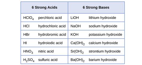Strong Acids and Bases List Unveiled