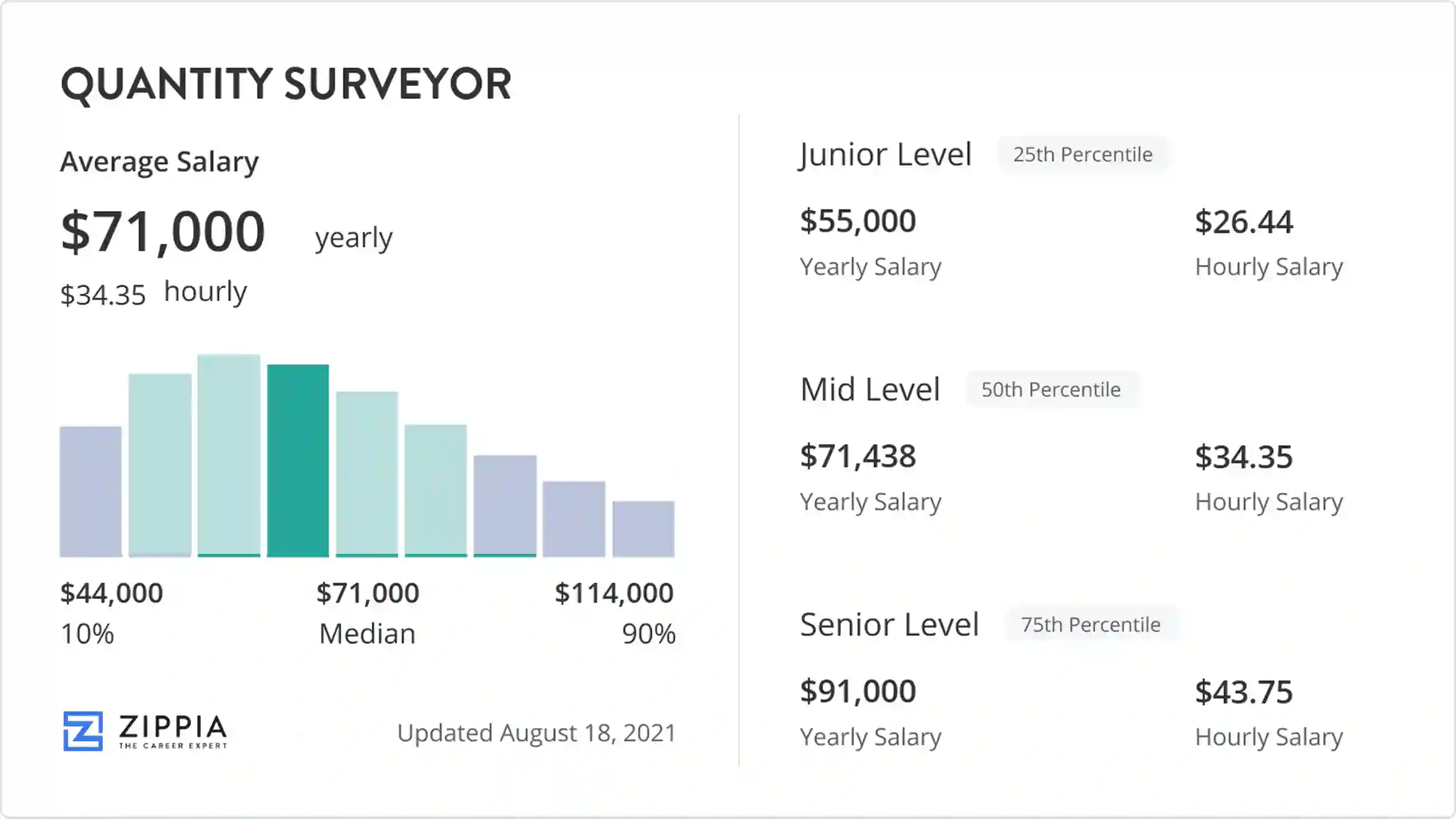 Surveyor Pay Rate