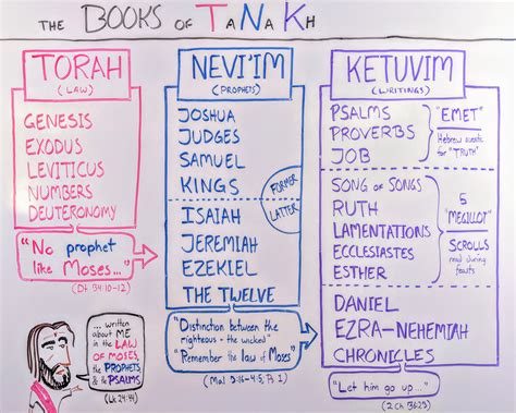 Tanakh vs Torah: Key Differences Unveiled