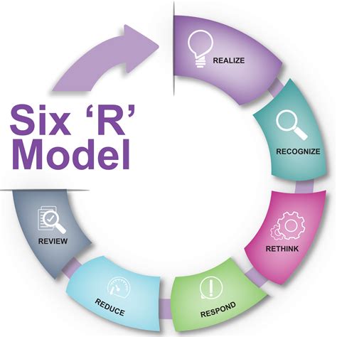 The R Process Model