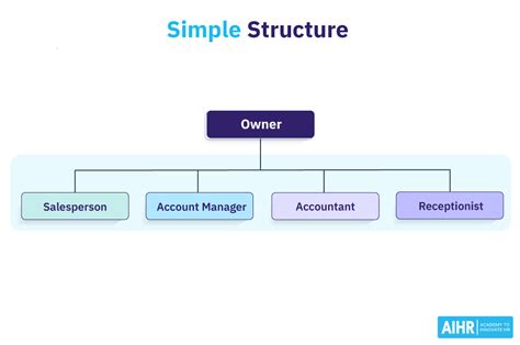 The Simple Structure