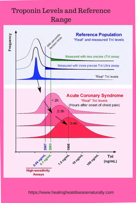 Troponin Range