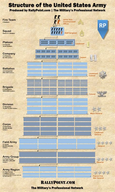 U.s. Army Structure