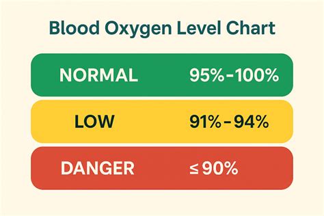 What Affects Blood Oxygen Levels