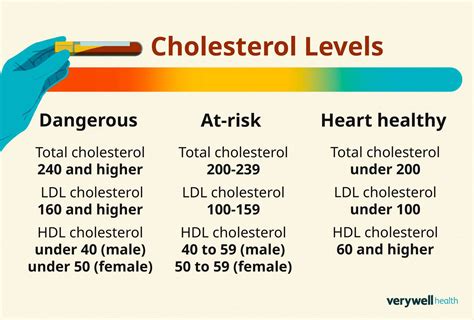 What Affects Cholesterol Levels