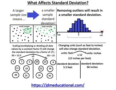 What Affects Standard Deviation