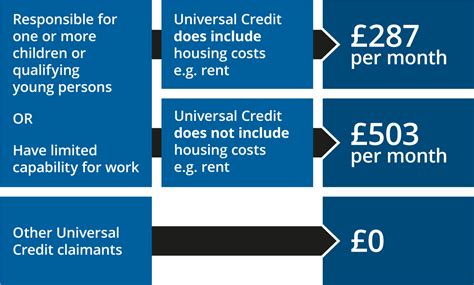 What Affects Universal Credit