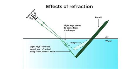 What Causes Refraction