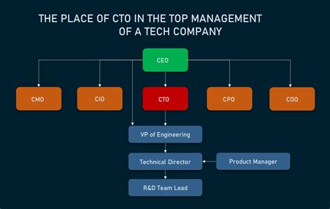What Does Cto Stand For