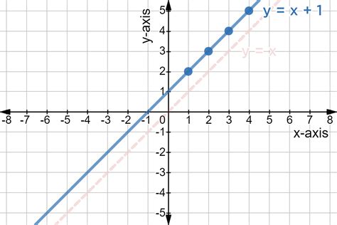 What Does Yfx Look Like