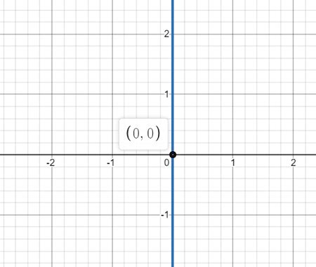 What Happens When X Equals 0