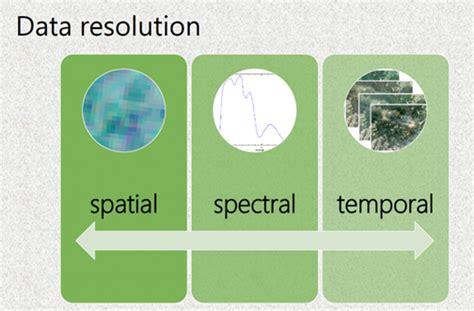 What Improves Temporal Resolution